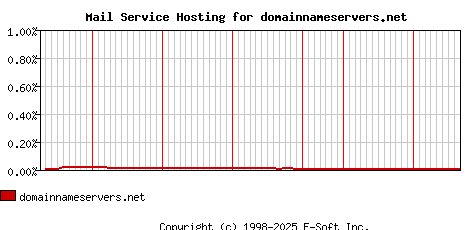 domainnameservers.net MX Hosting Market Share Graph