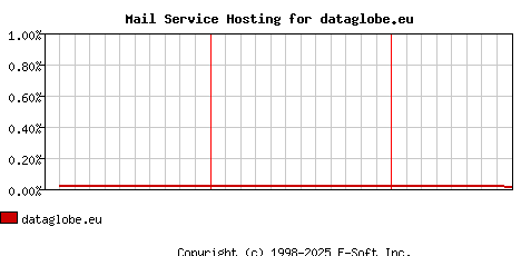 dataglobe.eu MX Hosting Market Share Graph