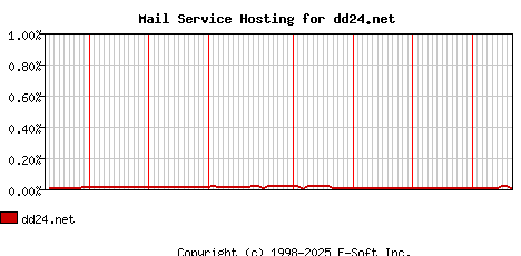dd24.net MX Hosting Market Share Graph