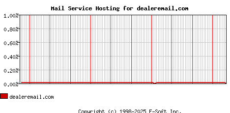 dealeremail.com MX Hosting Market Share Graph