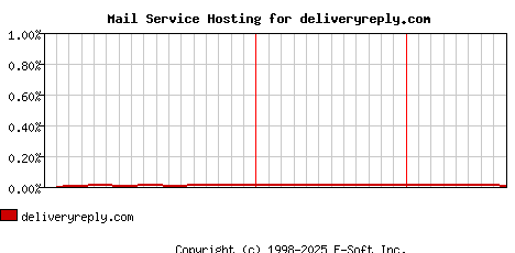 deliveryreply.com MX Hosting Market Share Graph
