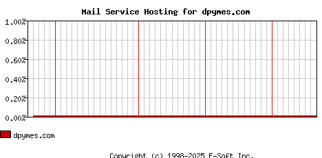 dpymes.com MX Hosting Market Share Graph