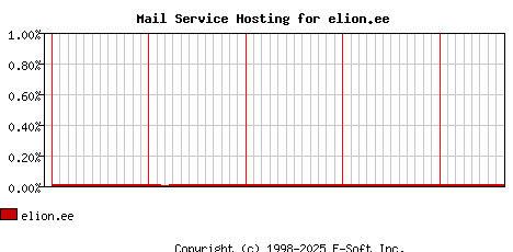 elion.ee MX Hosting Market Share Graph