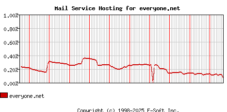 everyone.net MX Hosting Market Share Graph