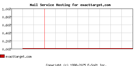 exacttarget.com MX Hosting Market Share Graph