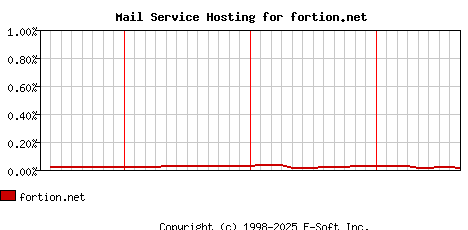 fortion.net MX Hosting Market Share Graph