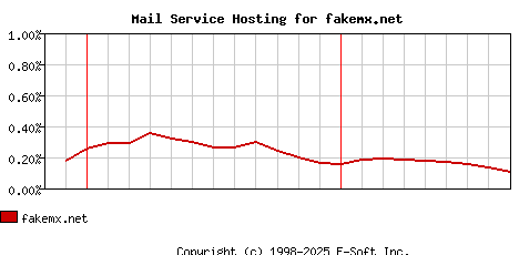 fakemx.net MX Hosting Market Share Graph