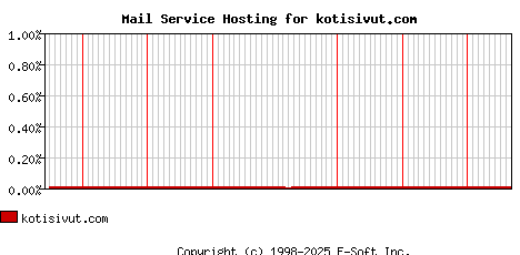 kotisivut.com MX Hosting Market Share Graph