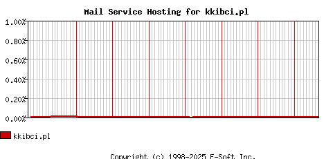 kkibci.pl MX Hosting Market Share Graph