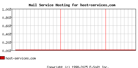 host-services.com MX Hosting Market Share Graph