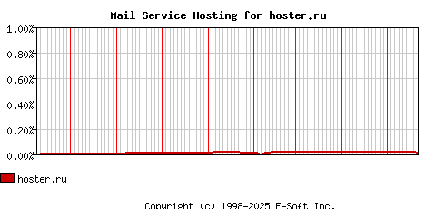 hoster.ru MX Hosting Market Share Graph
