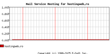 hostingweb.ro MX Hosting Market Share Graph