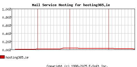 hosting365.ie MX Hosting Market Share Graph