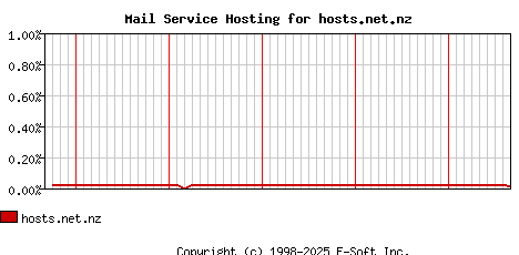 hosts.net.nz MX Hosting Market Share Graph