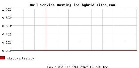 hybrid-sites.com MX Hosting Market Share Graph