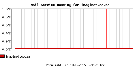 imaginet.co.za MX Hosting Market Share Graph