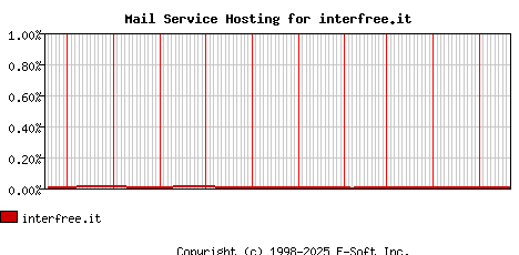 interfree.it MX Hosting Market Share Graph