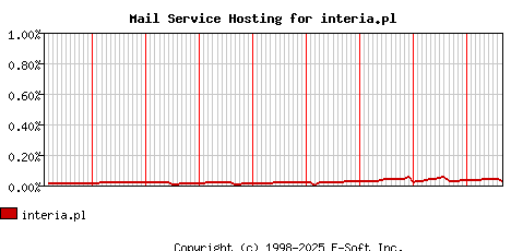 interia.pl MX Hosting Market Share Graph