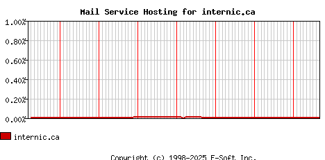 internic.ca MX Hosting Market Share Graph