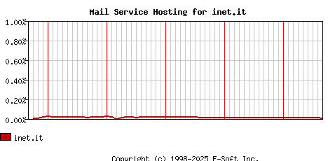inet.it MX Hosting Market Share Graph