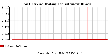 infomart2000.com MX Hosting Market Share Graph