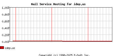 idep.us MX Hosting Market Share Graph