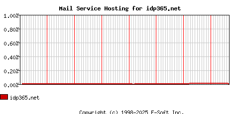 idp365.net MX Hosting Market Share Graph