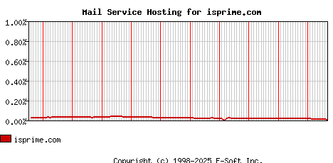 isprime.com MX Hosting Market Share Graph