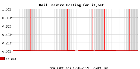 it.net MX Hosting Market Share Graph