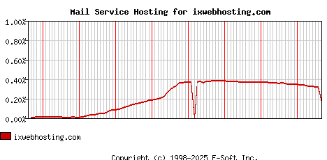 ixwebhosting.com MX Hosting Market Share Graph