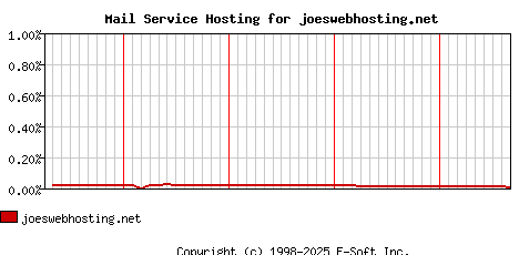 joeswebhosting.net MX Hosting Market Share Graph
