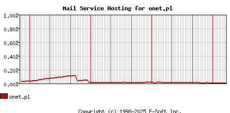 onet.pl MX Hosting Market Share Graph