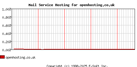 openhosting.co.uk MX Hosting Market Share Graph