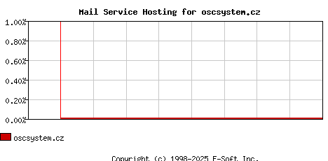 oscsystem.cz MX Hosting Market Share Graph