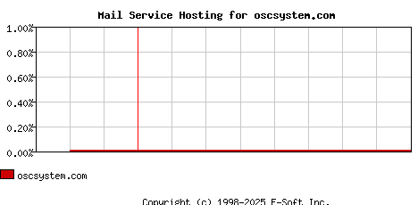 oscsystem.com MX Hosting Market Share Graph
