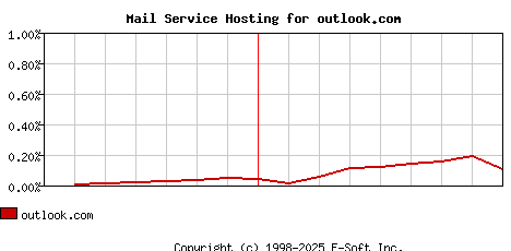 outlook.com MX Hosting Market Share Graph