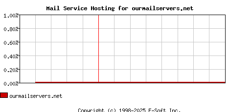 ourmailservers.net MX Hosting Market Share Graph