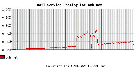 ovh.net MX Hosting Market Share Graph