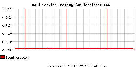 localhost.com MX Hosting Market Share Graph