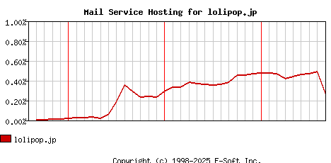 lolipop.jp MX Hosting Market Share Graph