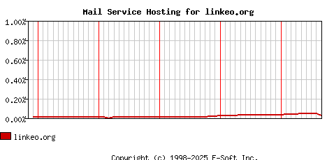 linkeo.org MX Hosting Market Share Graph