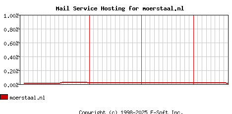 moerstaal.nl MX Hosting Market Share Graph