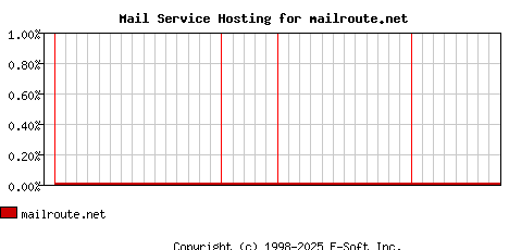 mailroute.net MX Hosting Market Share Graph