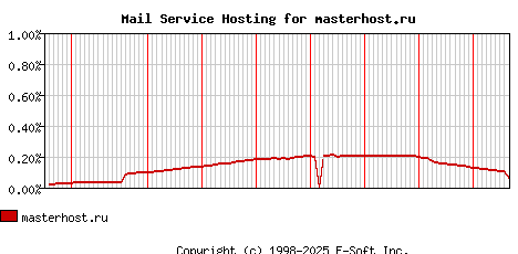 masterhost.ru MX Hosting Market Share Graph