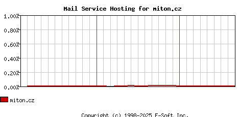 miton.cz MX Hosting Market Share Graph