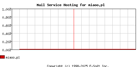 miaoo.pl MX Hosting Market Share Graph