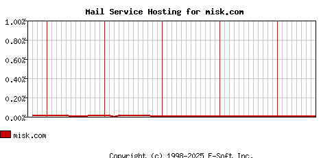 misk.com MX Hosting Market Share Graph