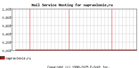 napravlenie.ru MX Hosting Market Share Graph