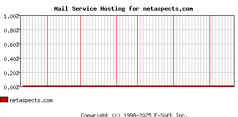 netaspects.com MX Hosting Market Share Graph
