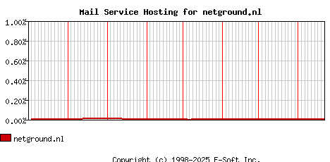netground.nl MX Hosting Market Share Graph